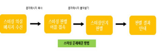 빅데이터와 딥러닝을 활용해 스미싱 피해를 예방하는 앱 '다 들켰어! 스미싱'